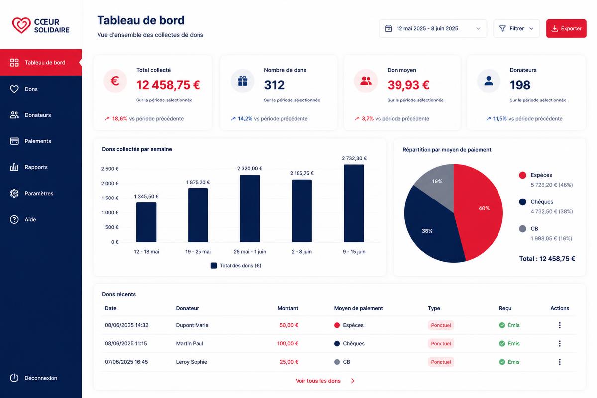 Tableau de bord de l'amicale : dons collectés, moyens de paiement, donateurs